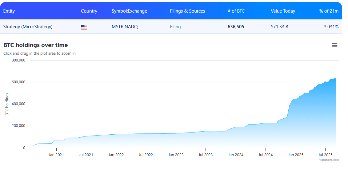 График накопления BTC компанией Strategy (MSTR). Источник: bitbo.io